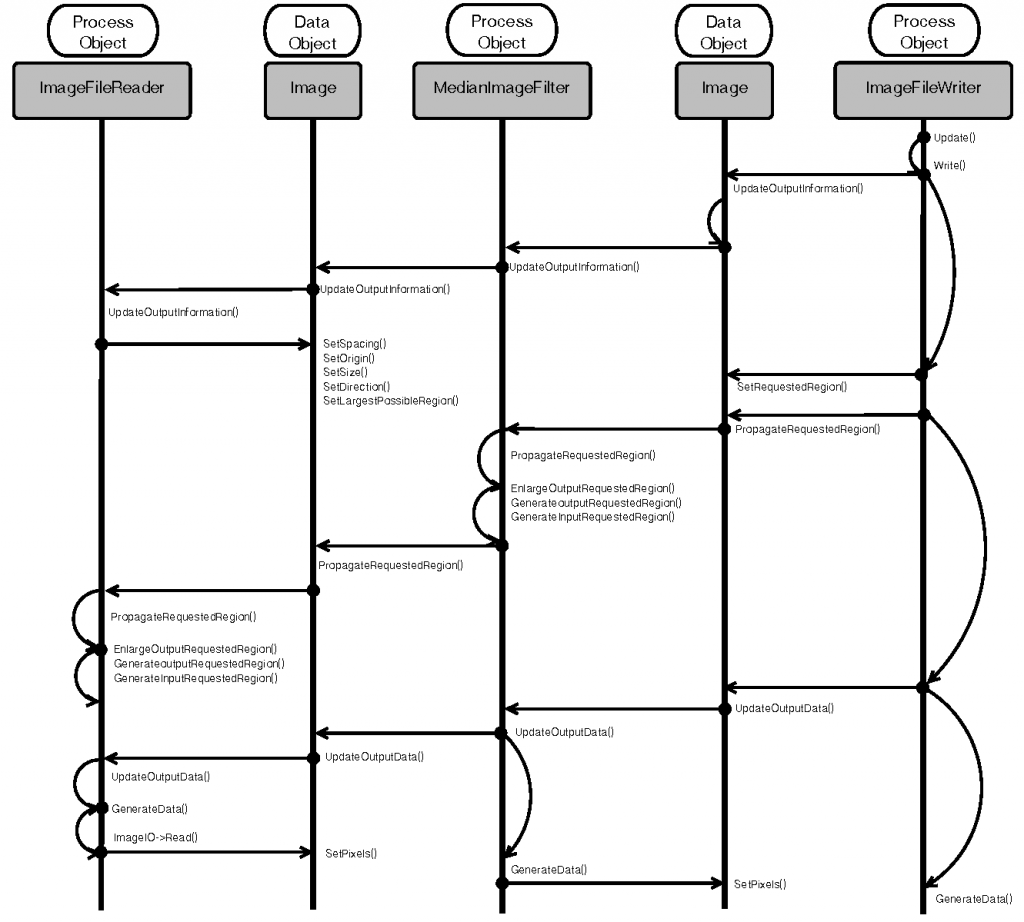 Process object. Диаграмма последовательности uml. Sequence диаграмма uml. Диаграмма последовательности uml пример. Диаграмма последовательности взаимодействий uml.